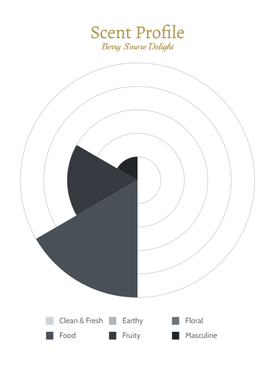 Scent Profile of Berry S'more Delight Scented Candle by 1989